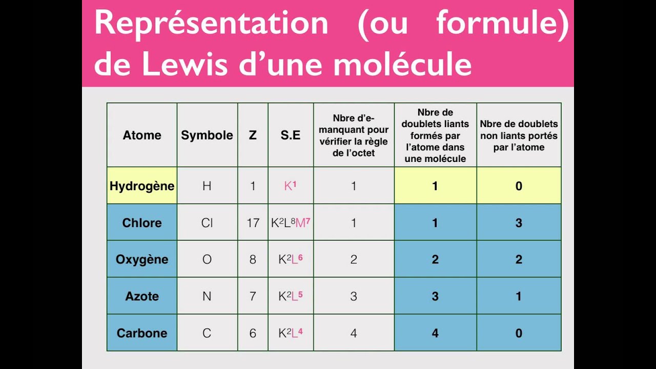 Géométrie des molécules - 1/3