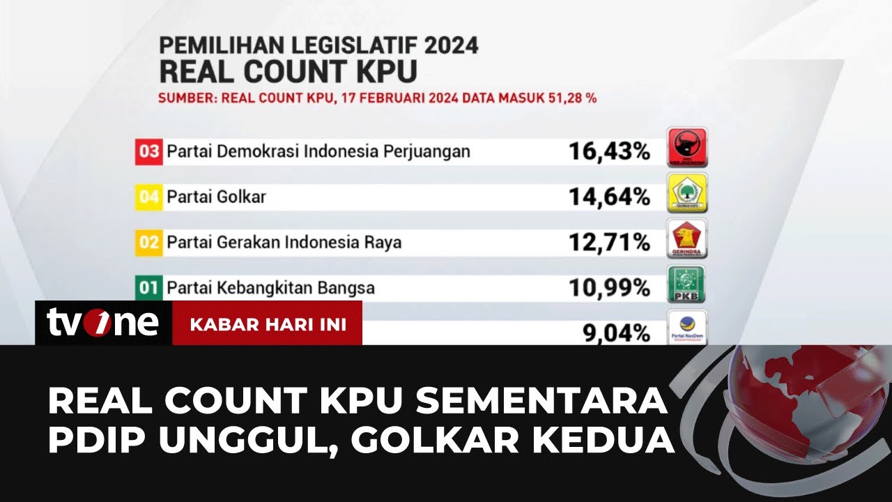Real Count KPU, PDI Perjuangan-Golkar Unggul | Kabar Hari Ini tvOne