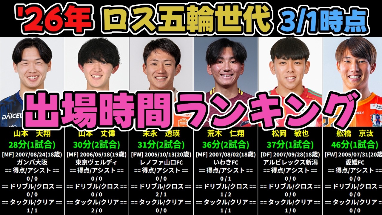 詳細スタッツ有り【2026年Jリーグ】ロス五輪世代 出場時間ランキング（3月1日時点）