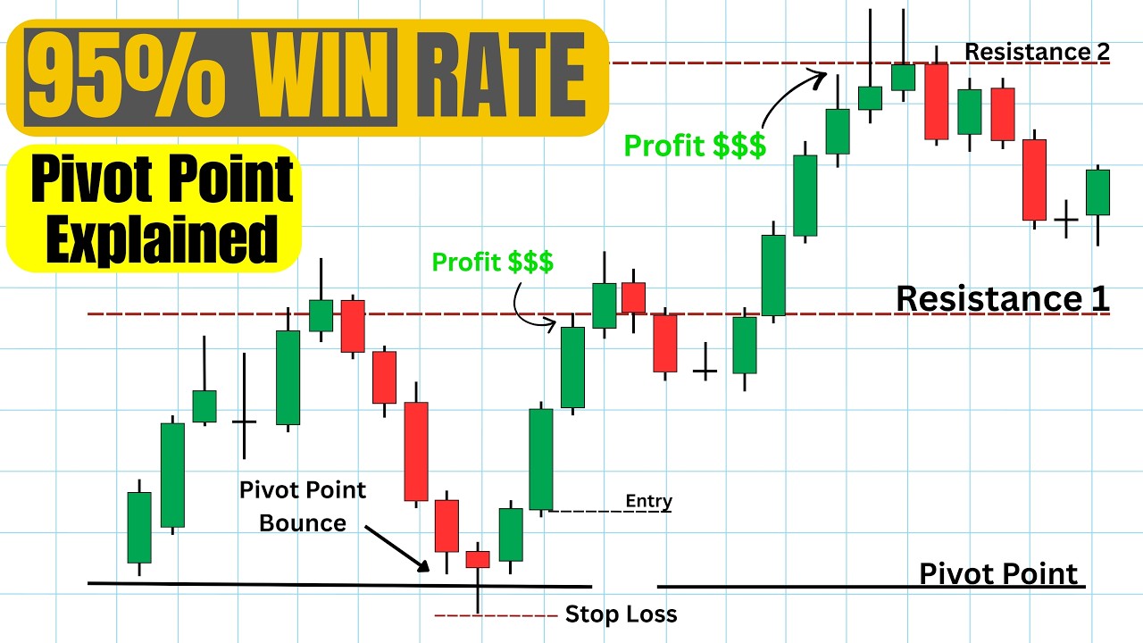 Pivot Point Trading Strategy (Beginner to ADVANCED Guide)