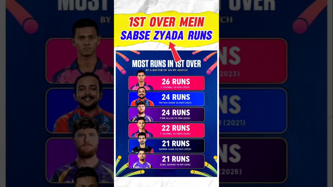 IPL ke 1st Over me Sabse Jyada Runs#shorts