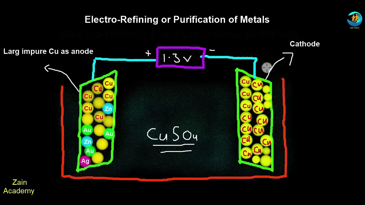 Electro Refining or Purification of Metals class 10 || Electro-Refining of Copper