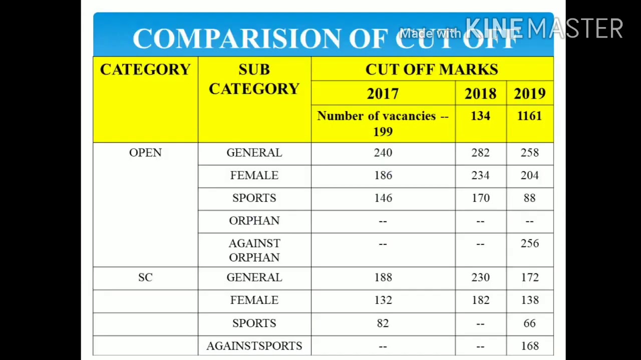 MPSC (CIVIL ENGINEERING) Main exam cutoff analysis