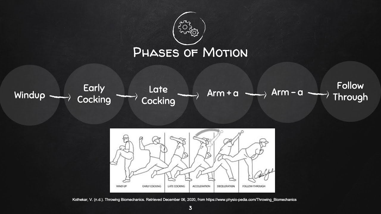 The Biomechanics Pitching