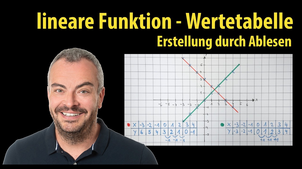 lineare Funktion - Wertetabelle erstellen durch das Ablesen von Werten