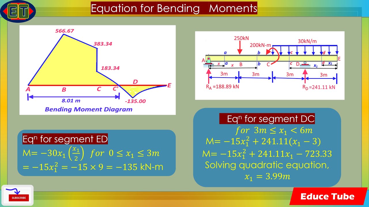 Shear Force  & Bending Moment Diagram for simple  beam with cantilever.