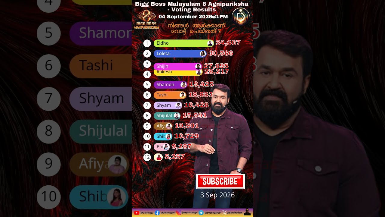 Bigg Boss Malayalam 8 Agnipareeksha Voting Results Today - September 04, 2026 #shorts #shortsfeed