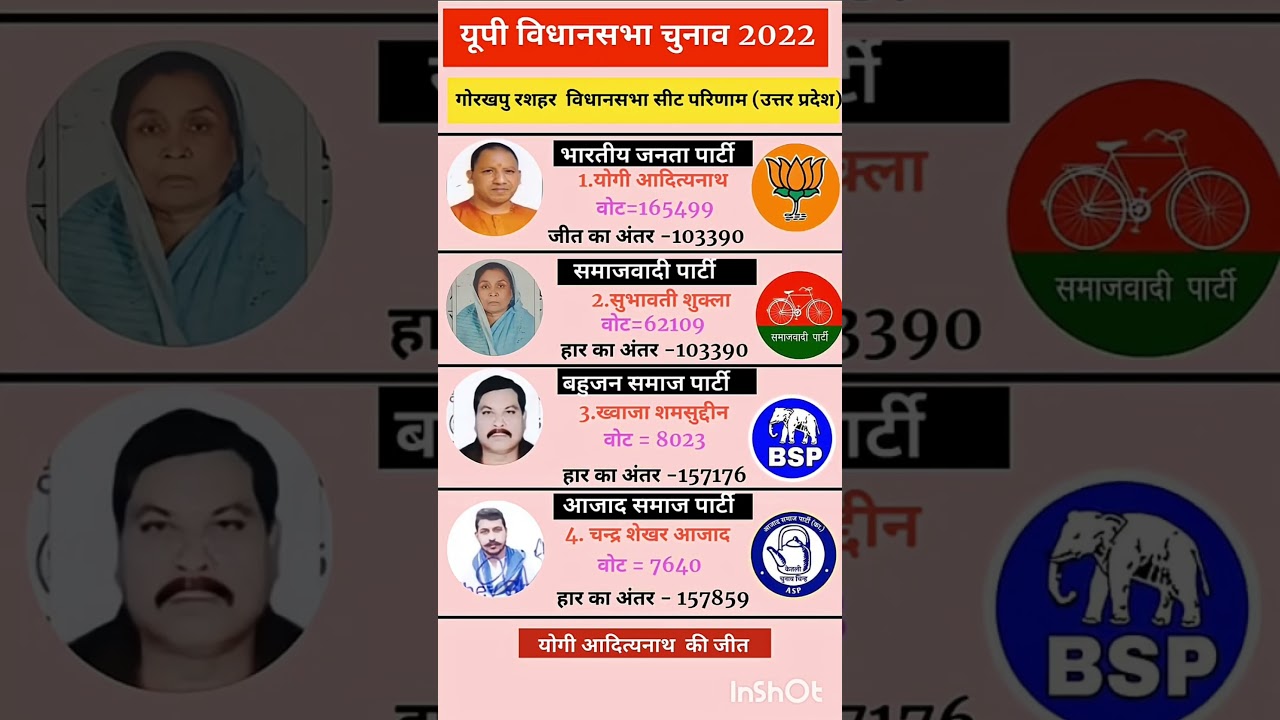 uttar pradesh vidhansabha election result #soniagandhi #rahulgandhi #congress #bjp #up #raebareli
