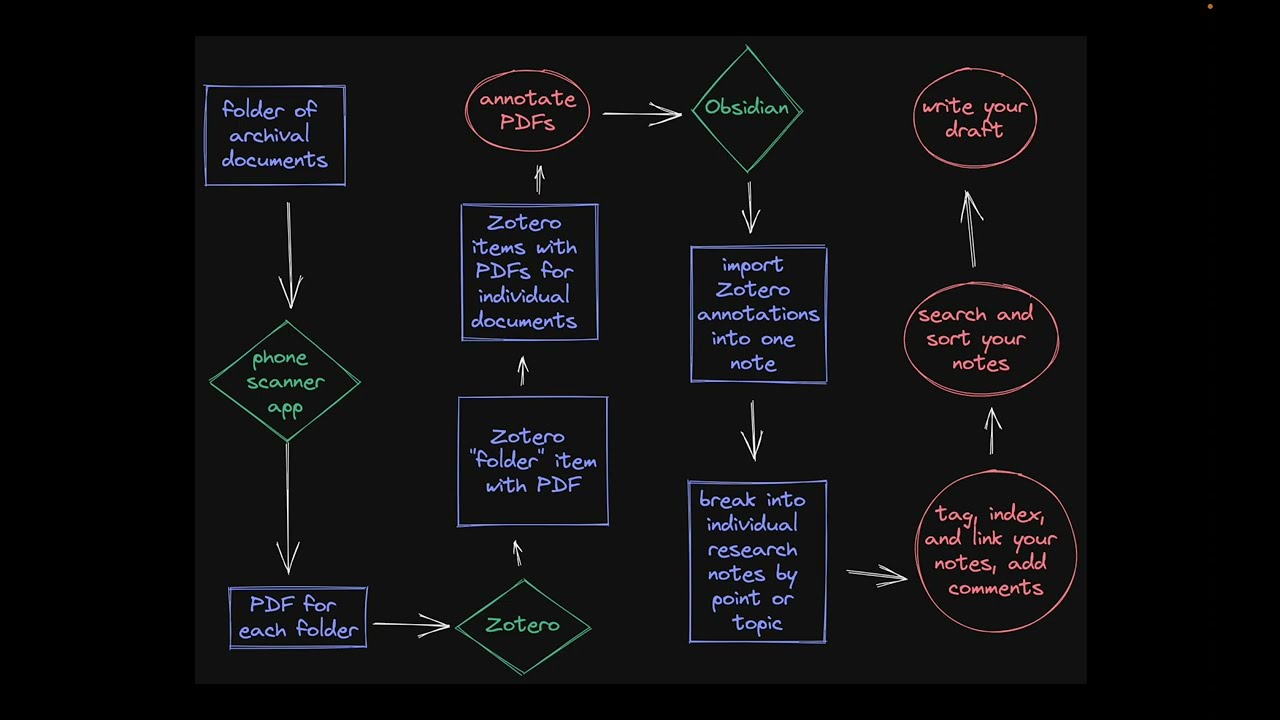 Doing History with Zotero and Obsidian: Archival Research