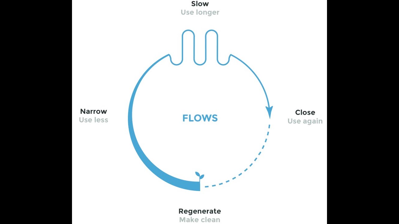Circular business models for SMEs