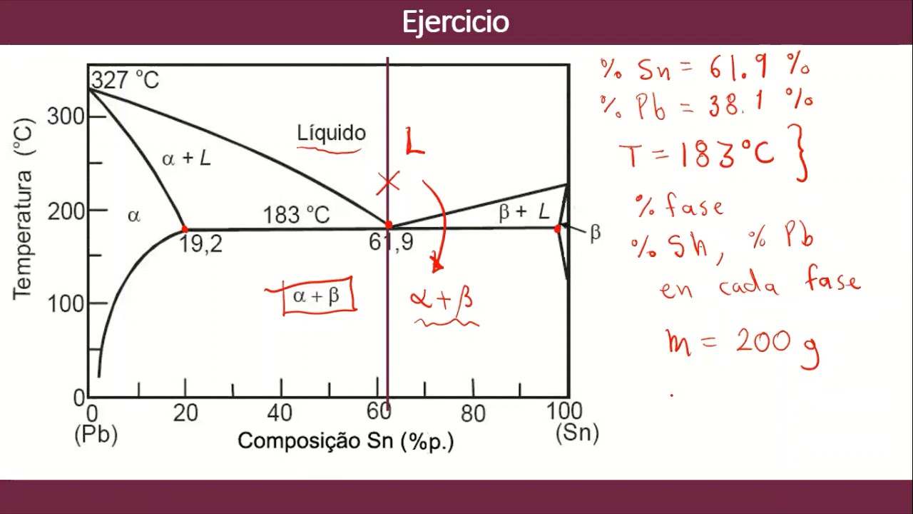 Ejercicio Diagrama de Fases Pb-Sn Eutéctico