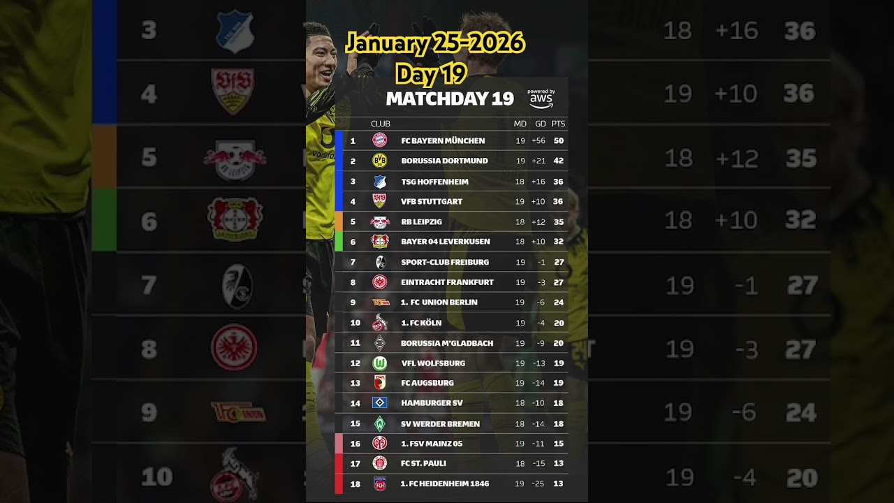 Bayern Munich Lose: Bundesliga Standings mw 19 Table Ranking Kane #bundesliga #football #germany