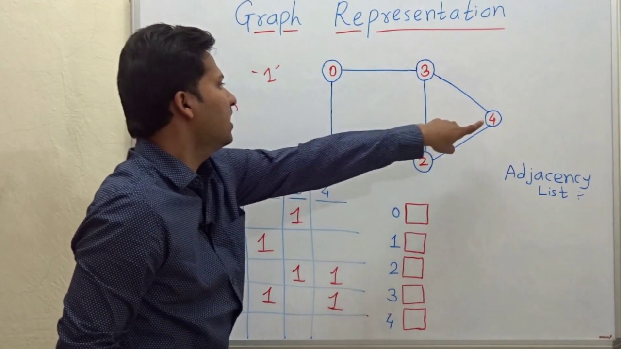Graph Representation in Data Structure: Graph Theory #2