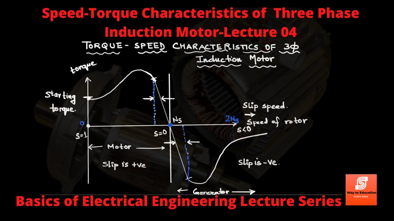 Torque speed Characteristics of three phase induction Motor