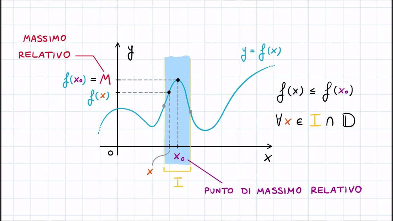 Massimi e Minimi Relativi o Assoluti (Definizioni)