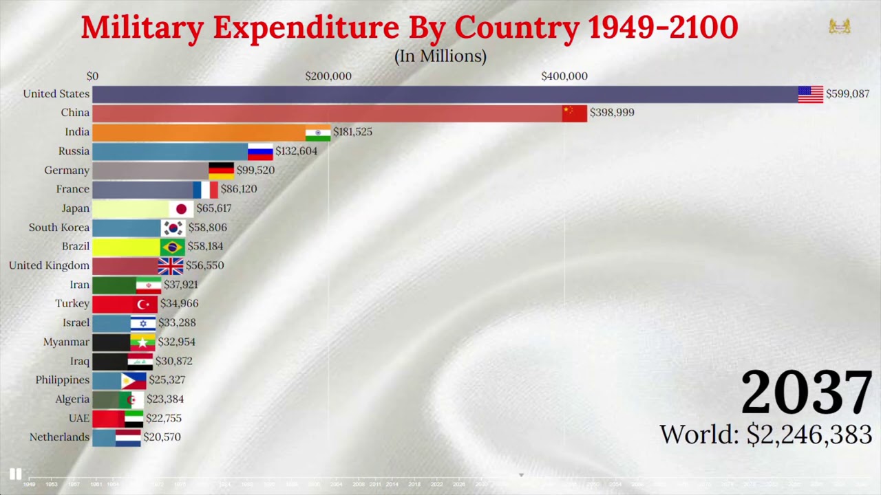 Strongest Militaries 2100 (Top 20 Countries by Military Expenditure 1949-2100)
