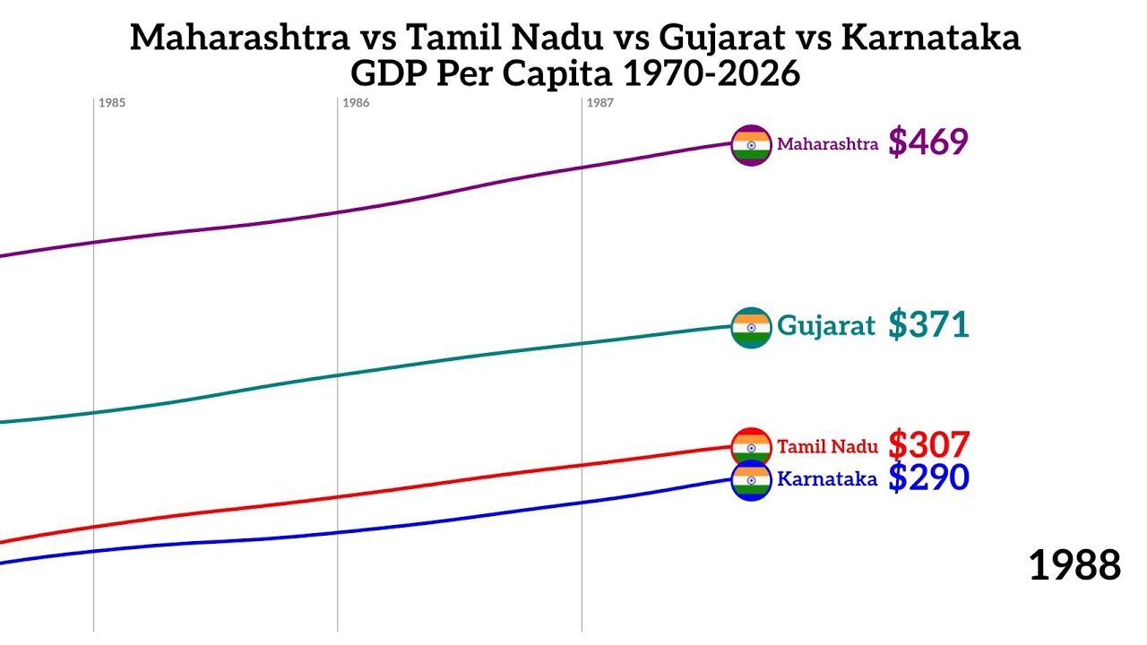 Maharashtra vs Tamil Nadu vs Gujarat vs Karnataka GDP Per Capita 1970-2026 #gdppercapita #indiastate