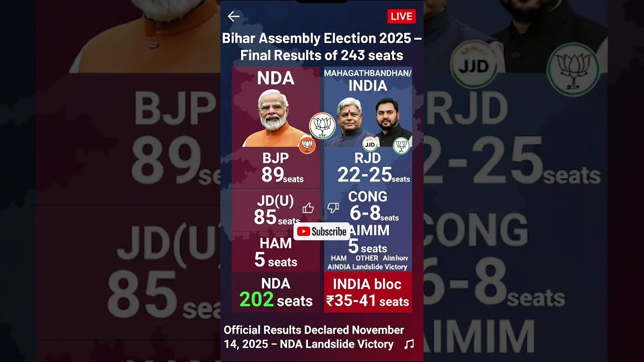 Bihar Assembly election poll 2025 #youtubeshorts #bihar #news #assembly #bjp #rjd #congress #jdu
