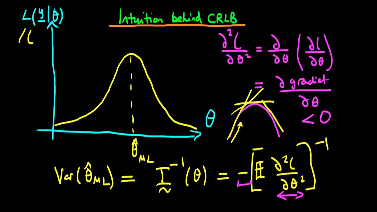 Maximum Likelihood - Cramer Rao Lower Bound Intuition