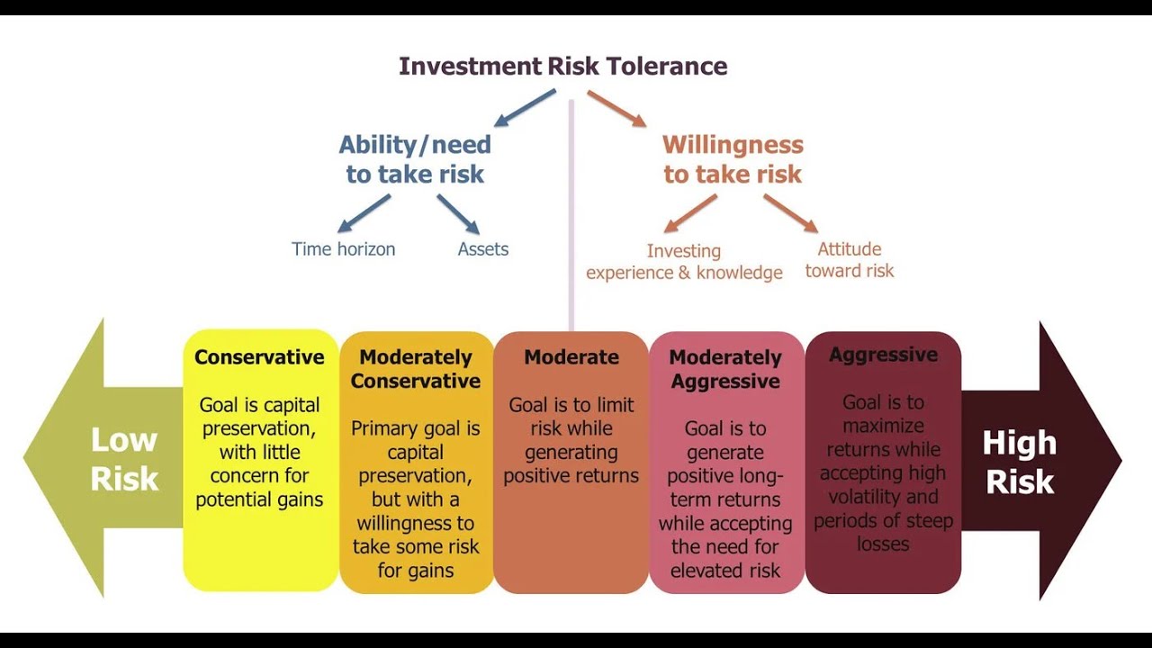 Picking Risk Tolerance Classification Profiles Based on Investment Scenarios