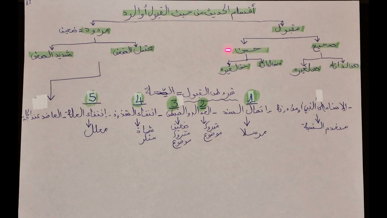 مدخل لدراسة الحديث S1 موضوع 11 جزئ 1 الحديث باعتبار القبول أو الرد الصحيح الحسن و الضعيف