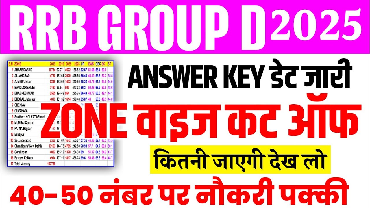 RRB Group D Cut Off 2025 | Railway Group D Cut Off Kitni Jayegi | Zone & Category Wise Cut Off 2025