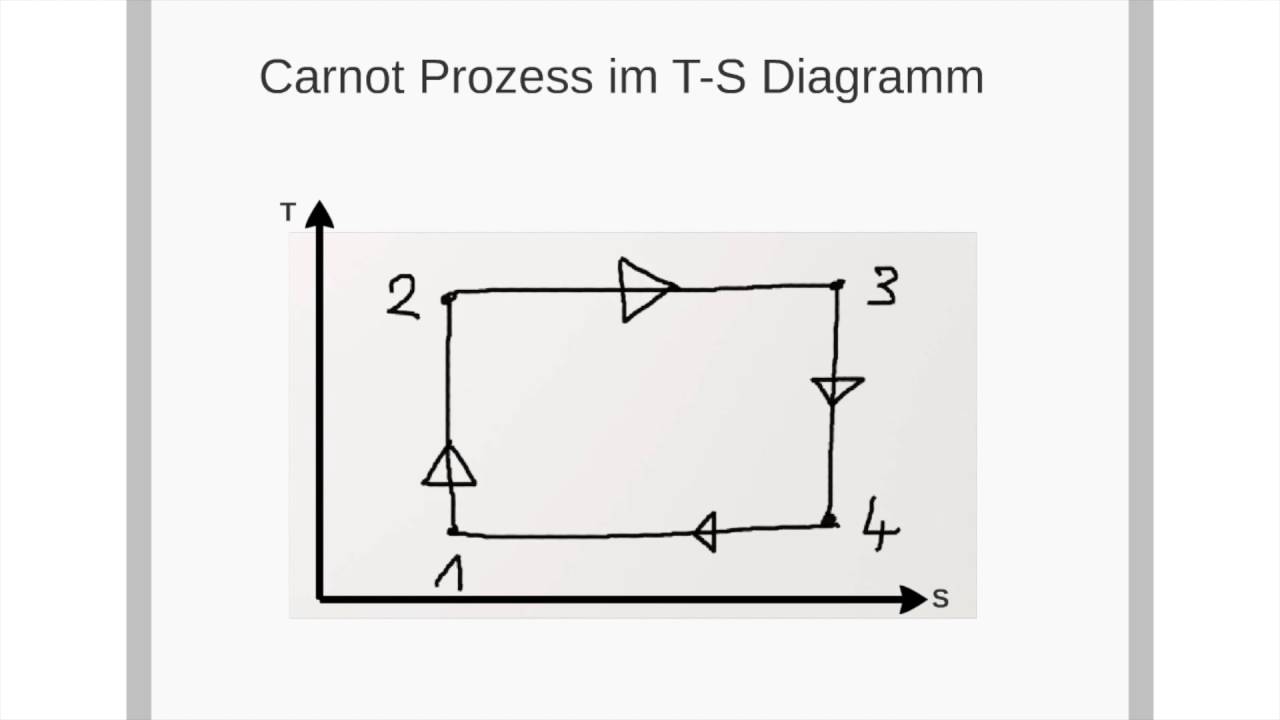 Carnot Prozess Thermodynamik