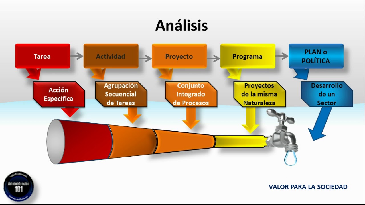 Qué es Proyecto Social y Sus Caracteristicas