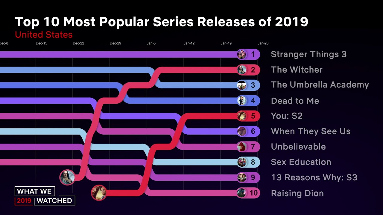 Top 10 Most Popular Series Releases Of 2019 for Netflix US | What We Watched 2019