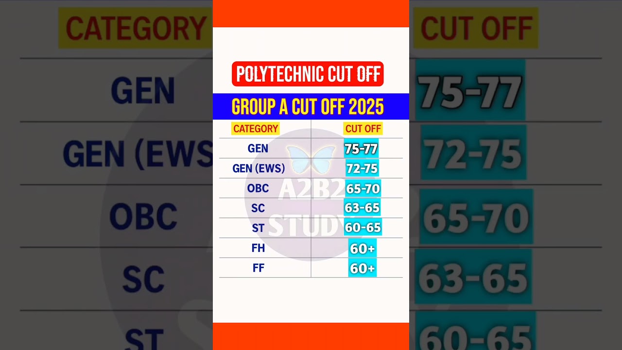 Up Polytechnic Jeecup Entrance Expected Cut Off 2025 #a2b2study #dpharma #cutoff