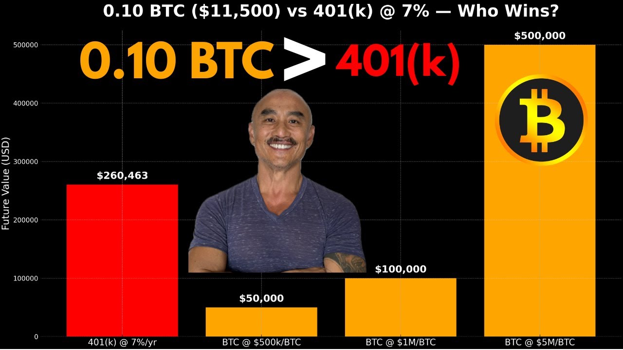 Bitcoin vs 401(k): Why 0.10 BTC Is Beating Your Retirement Plan?