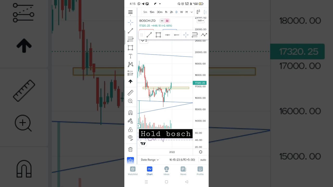 BOSCH LTD .. possible move for swing trading in some weeks ...