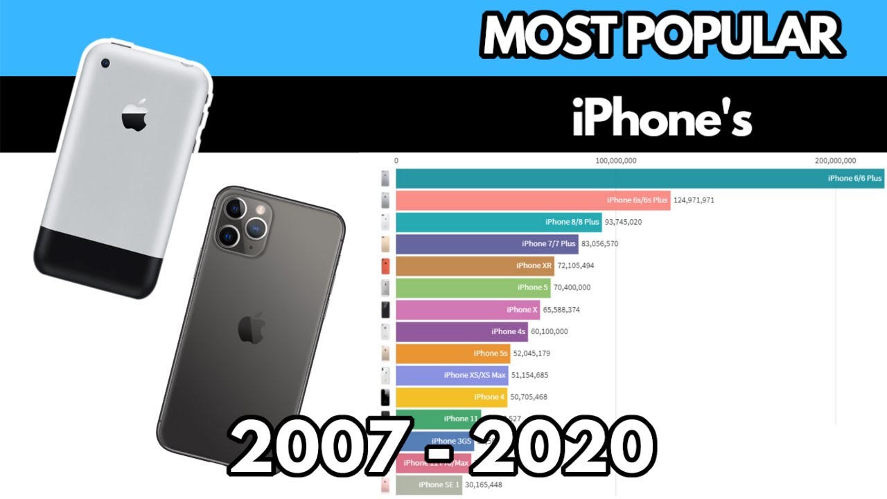 Most Popular iPhone's (2007-2020)