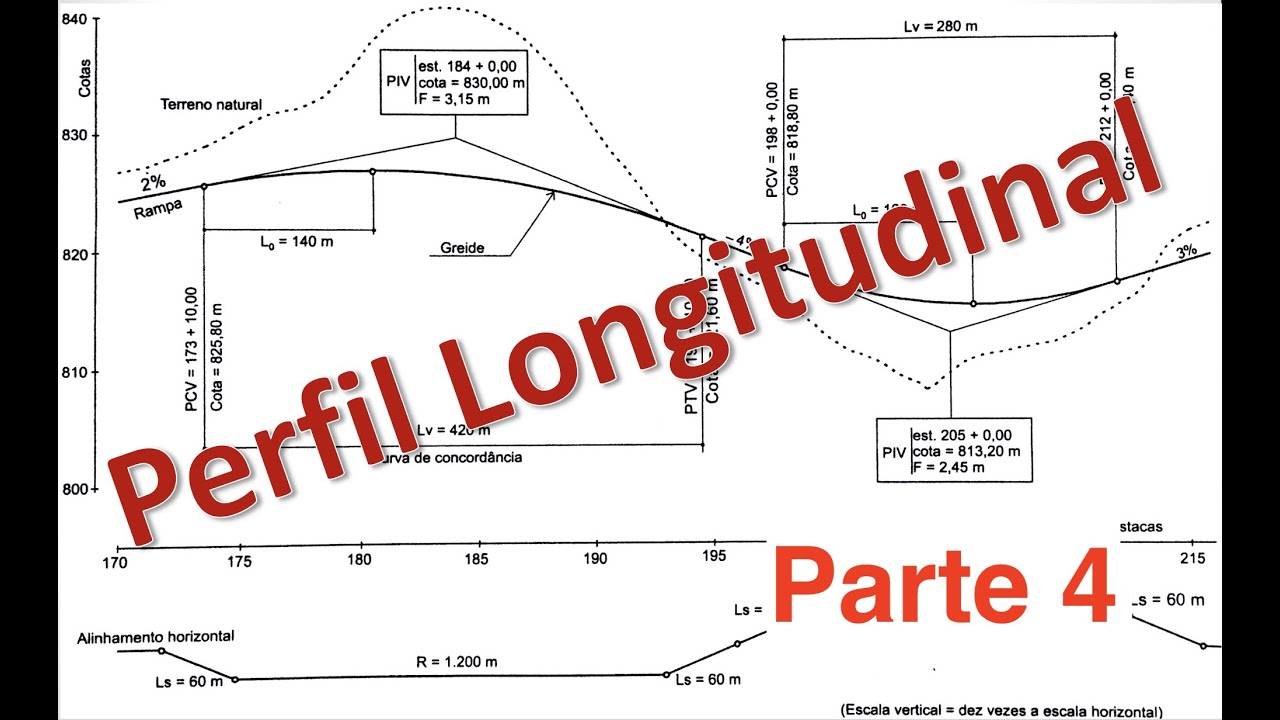 Perfil Longitudinal Parte 4 - Cálculo de Curvas de Concordância Vertical - Estradas - Eng. Civil