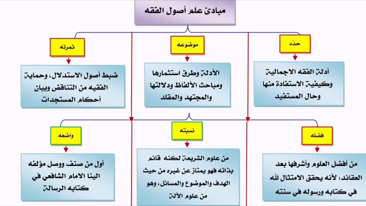 مبادي علم اصول الفقه مختصر د اسماعيل الجميلي