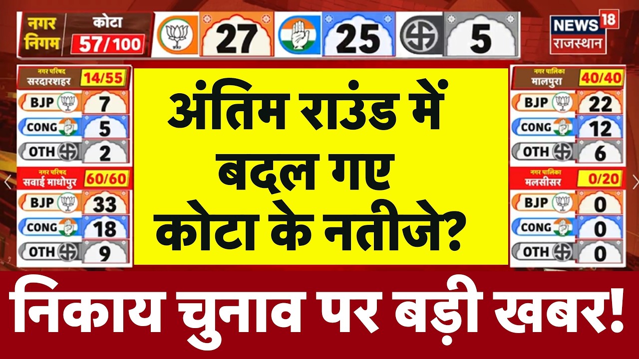 Rajasthan Nikay Chunav: अंतिम राउंड में बदल गए Kota के नतीजे?|Election Result |BJP|Congress