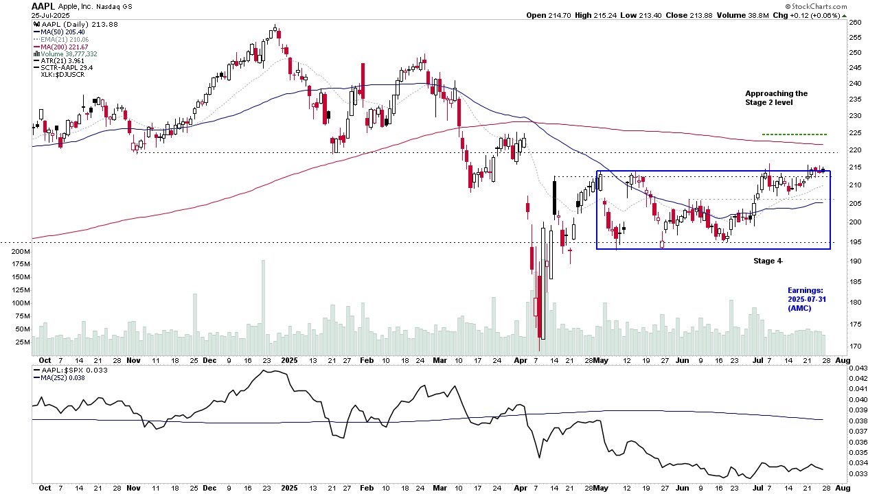 Is Apple (AAPL) Ready To Breakout Into Stage 2?
