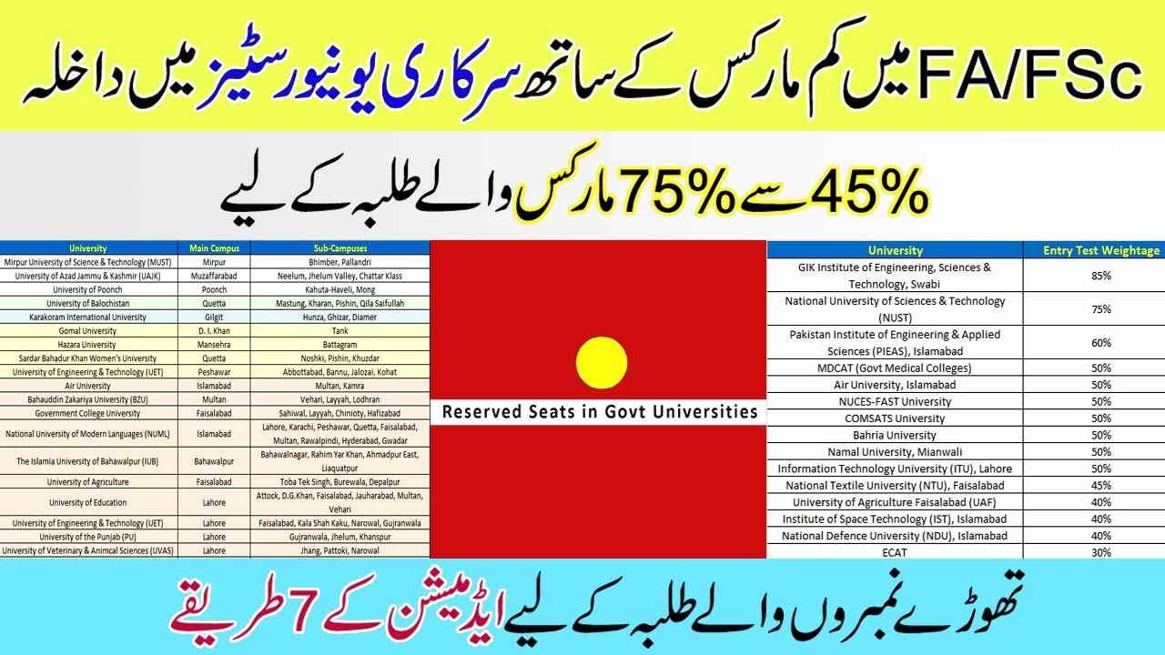 Admission in Govt Universities with Low Marks in Inter :: 7 Technics for Admission in Top-Ranked Uni