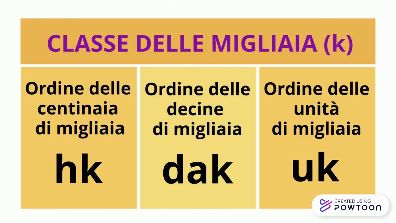 I numeri grandi!