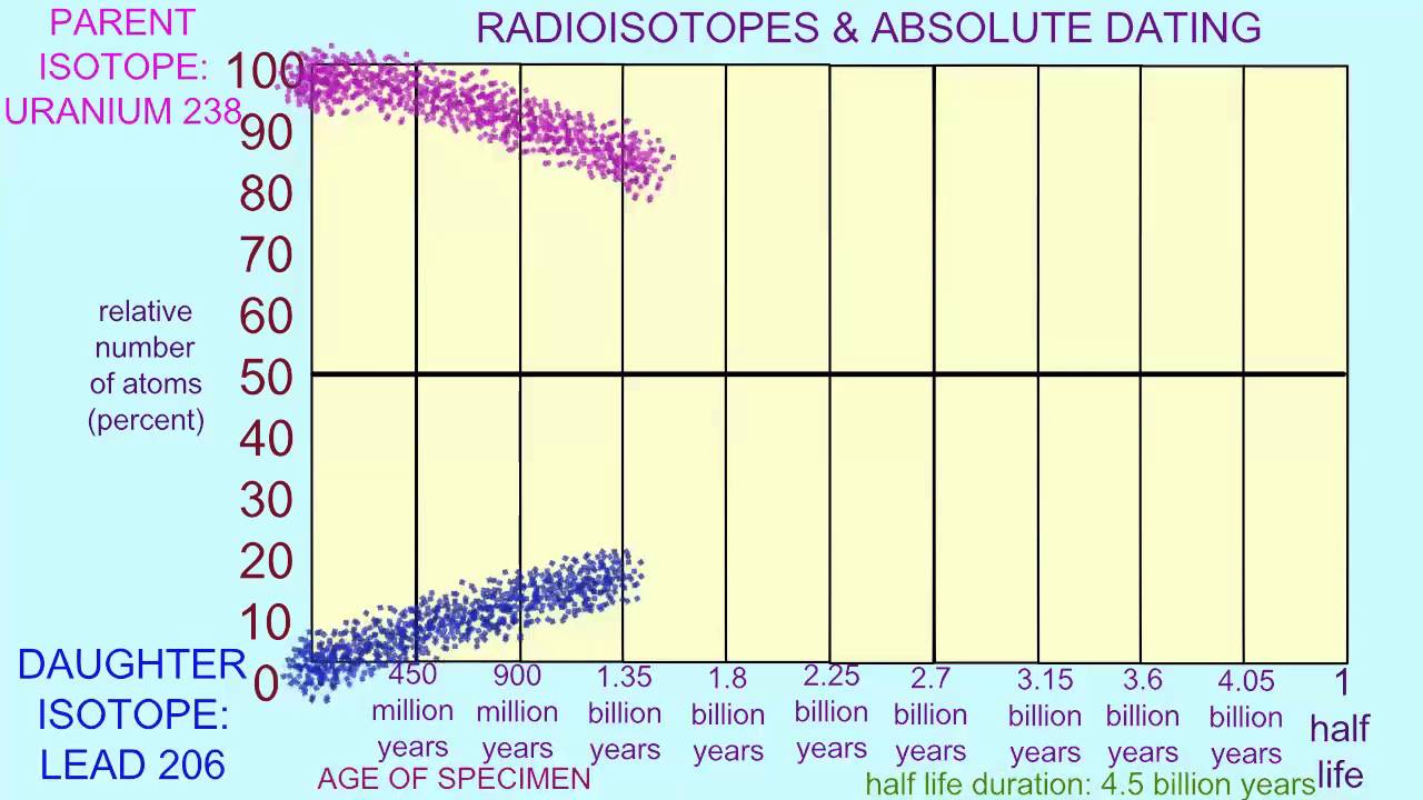 URANIUM & ABSOLUTE DATING