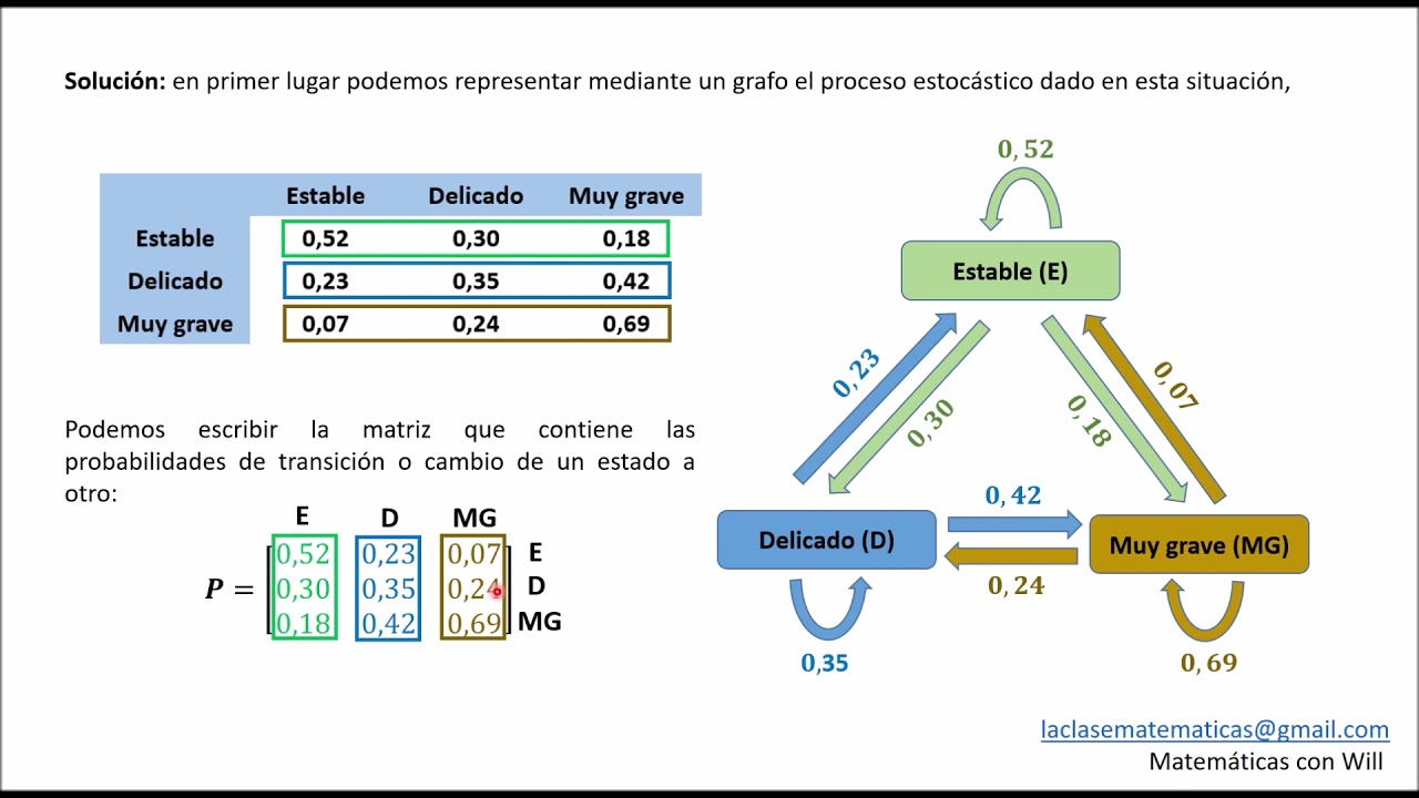 Ejemplo Cadenas de Markov