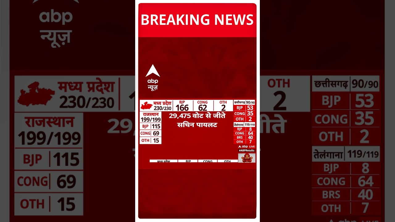 Rajasthan Assembly Election Result 2023: राजस्थान के टोंक सीट से कांग्रेस के सचिन पायलट जीते
