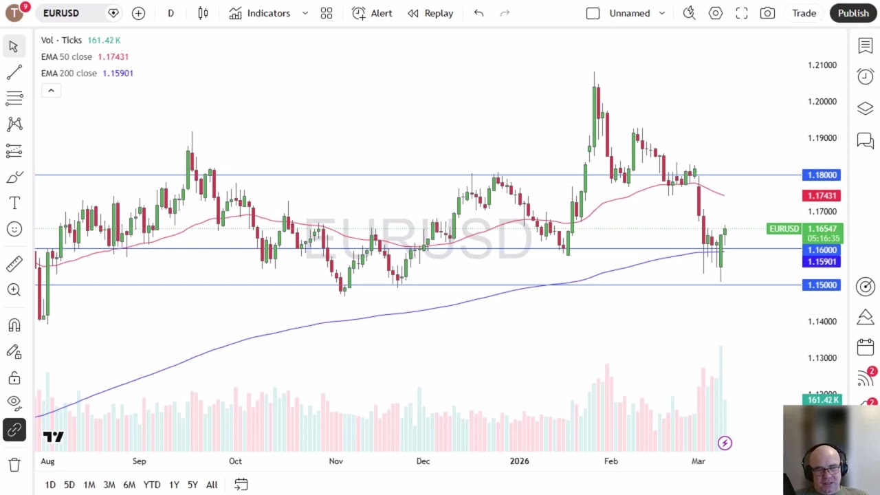 Анализ курса EUR/USD: евро продолжает незначительный рост.