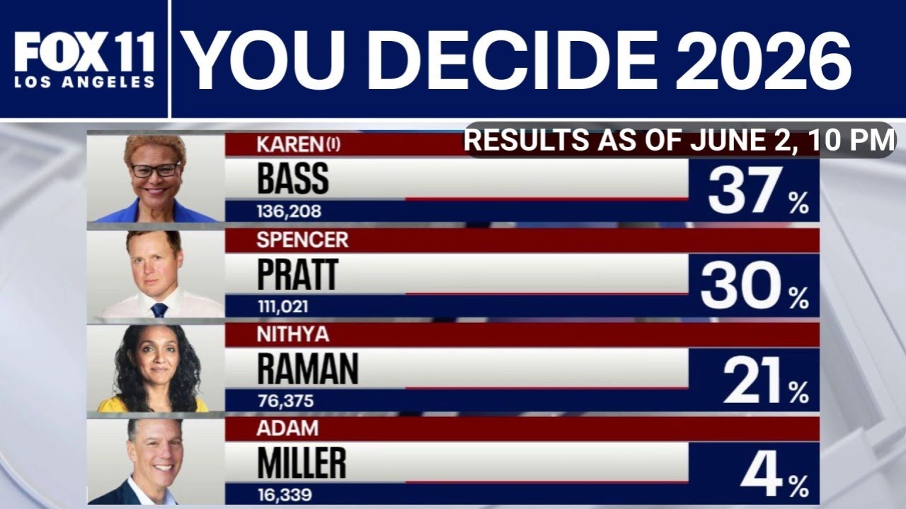 Karen Bass, Spencer Pratt unofficially on track for top-2 finishes in LA Mayor's race