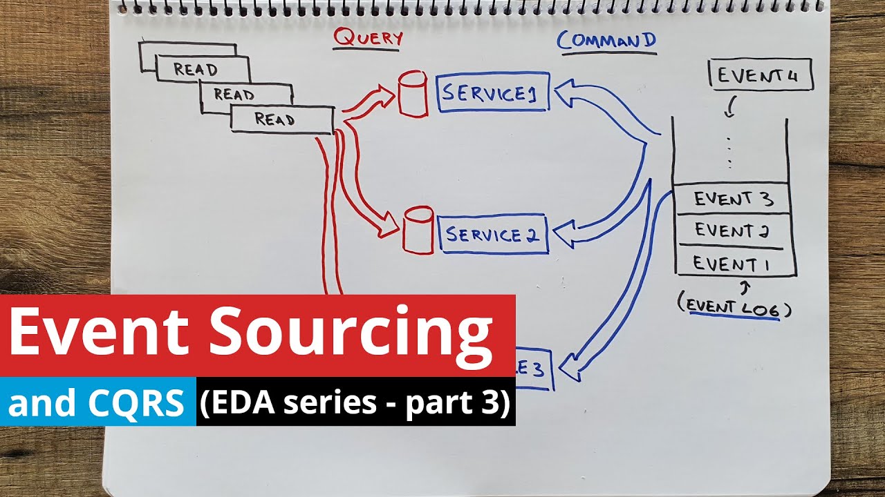 Что такое Event Sourcing и CQRS? (EDA &mdash; часть 3)