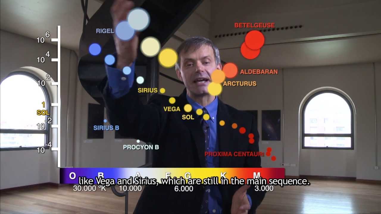 Hertzsprung Russell Diagram