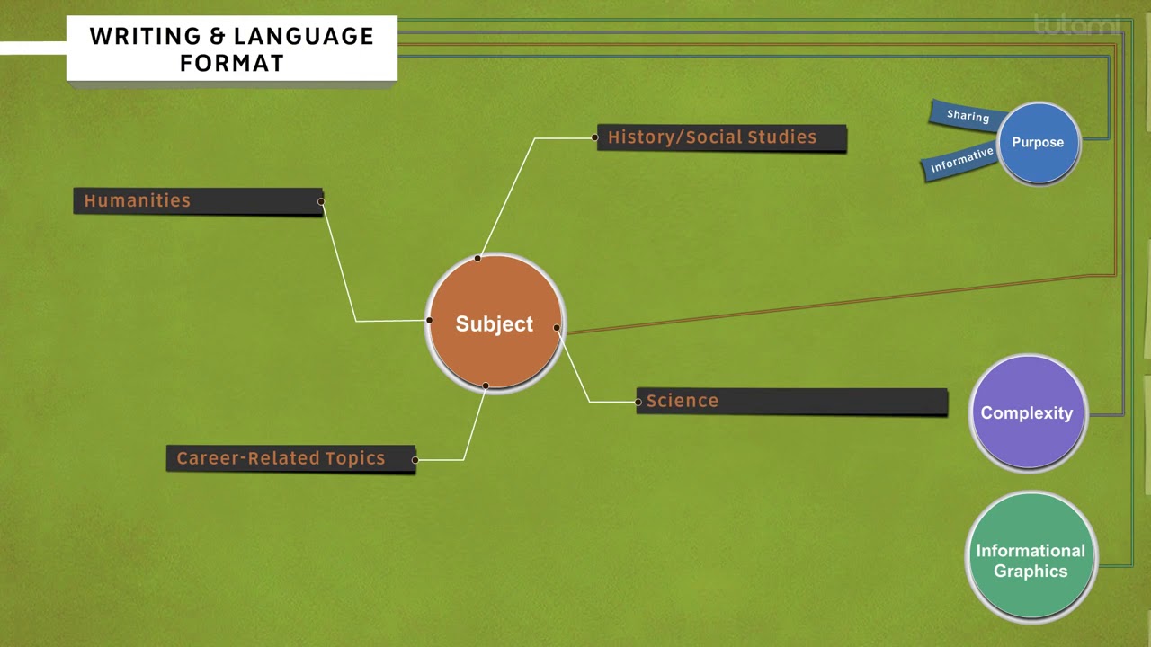 SAT Writing: Writing and Language Overview