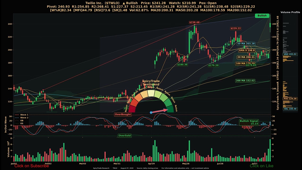 Twilio Inc. ( $TWLO ) SpicyTrade - Daily Stock Analysis