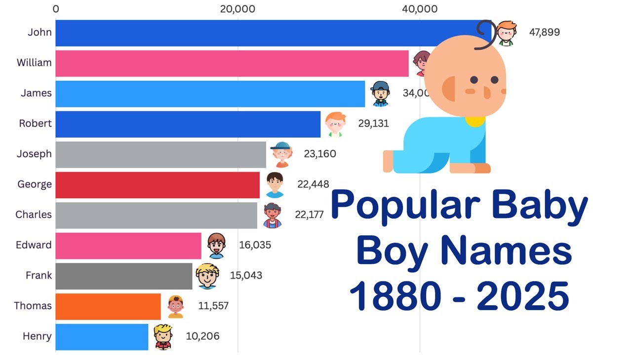 Most Popular Baby Boy Names in the US from 1880 to 2025