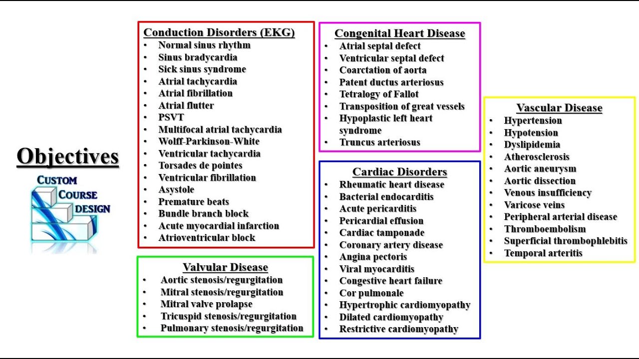 Cardiology EKG Axis Deviation Review PODs Part 1 PA NP Didactic PANCE PANRE Paramedic Nursing